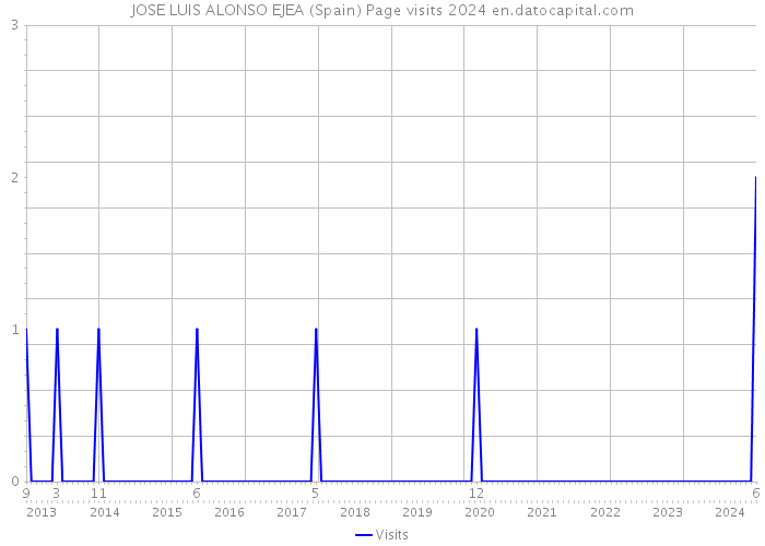 JOSE LUIS ALONSO EJEA (Spain) Page visits 2024 