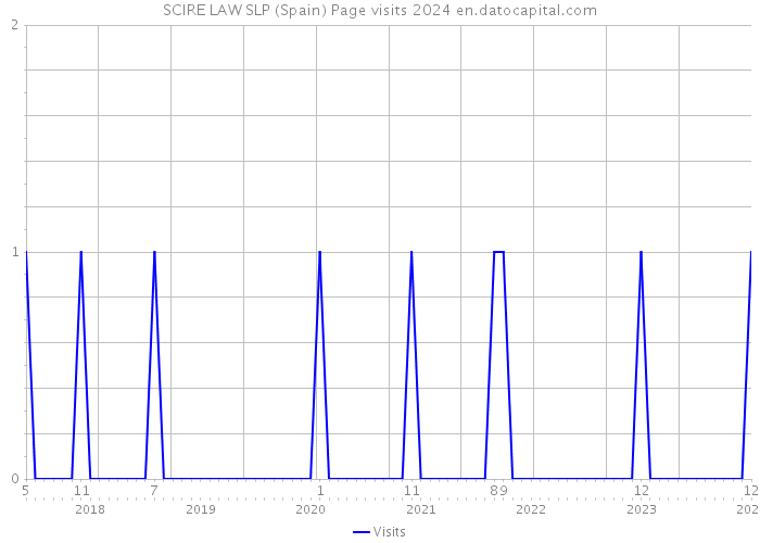 SCIRE LAW SLP (Spain) Page visits 2024 