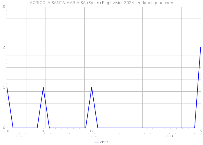 AGRICOLA SANTA MARIA SA (Spain) Page visits 2024 