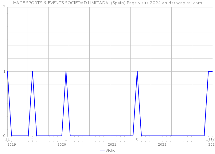 HACE SPORTS & EVENTS SOCIEDAD LIMITADA. (Spain) Page visits 2024 