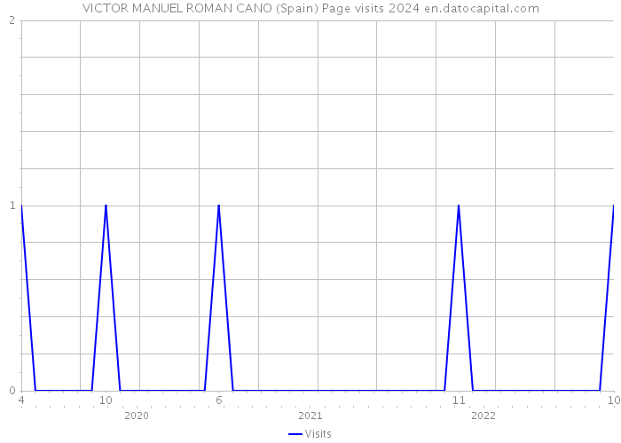 VICTOR MANUEL ROMAN CANO (Spain) Page visits 2024 