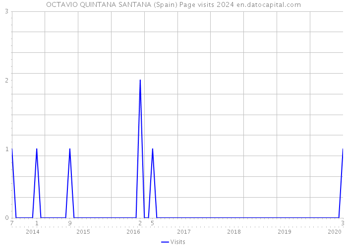 OCTAVIO QUINTANA SANTANA (Spain) Page visits 2024 