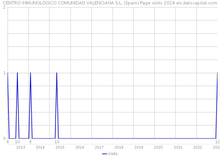 CENTRO INMUNOLOGICO COMUNIDAD VALENCIANA S.L. (Spain) Page visits 2024 