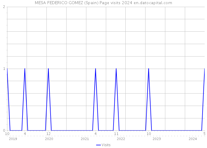 MESA FEDERICO GOMEZ (Spain) Page visits 2024 