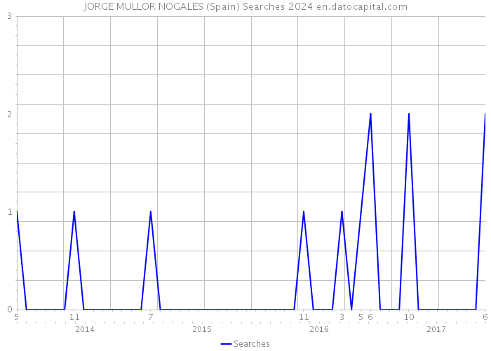 JORGE MULLOR NOGALES (Spain) Searches 2024 
