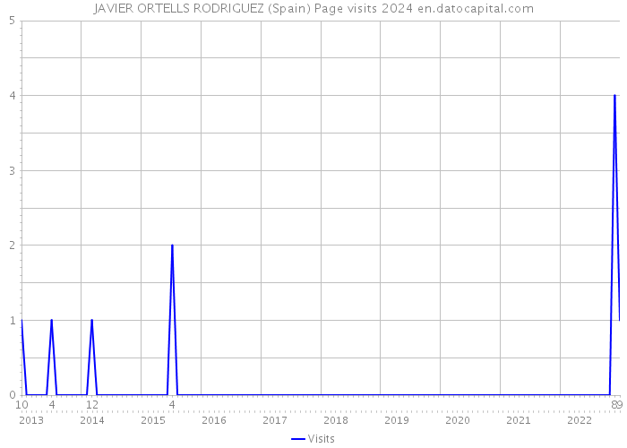 JAVIER ORTELLS RODRIGUEZ (Spain) Page visits 2024 