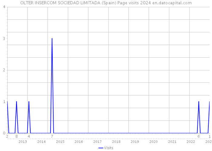 OLTER INSERCOM SOCIEDAD LIMITADA (Spain) Page visits 2024 