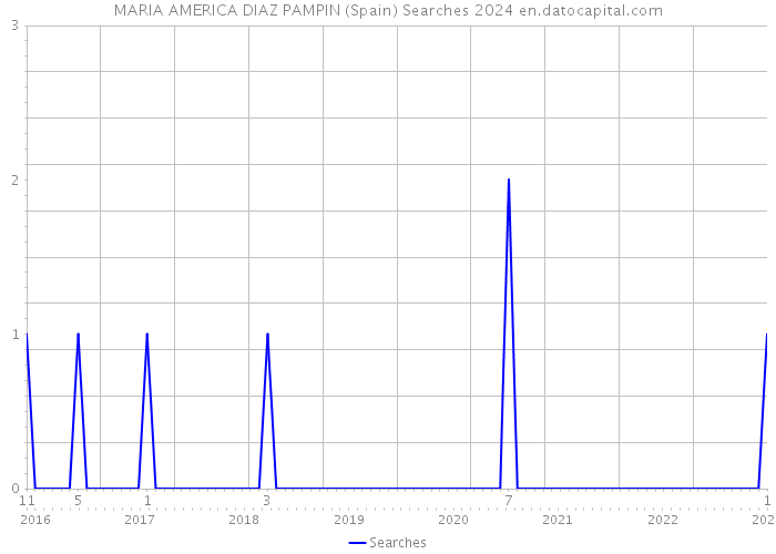 MARIA AMERICA DIAZ PAMPIN (Spain) Searches 2024 