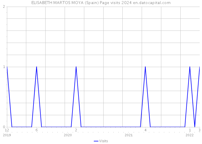 ELISABETH MARTOS MOYA (Spain) Page visits 2024 