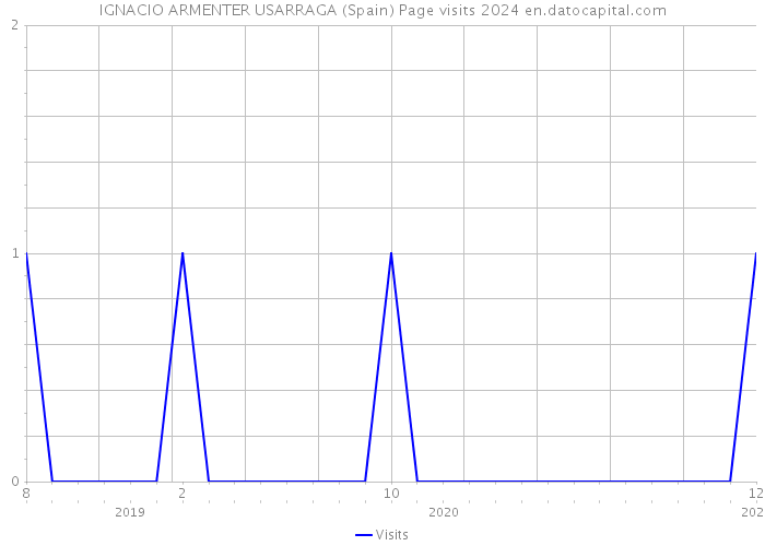 IGNACIO ARMENTER USARRAGA (Spain) Page visits 2024 