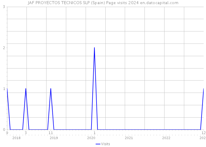 JAF PROYECTOS TECNICOS SLP (Spain) Page visits 2024 