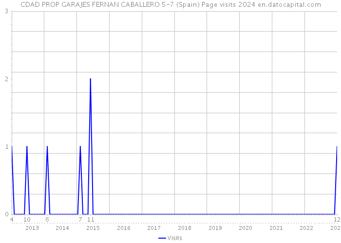 CDAD PROP GARAJES FERNAN CABALLERO 5-7 (Spain) Page visits 2024 