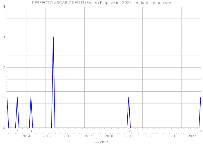 PERFECTO ASCARIZ PENIN (Spain) Page visits 2024 