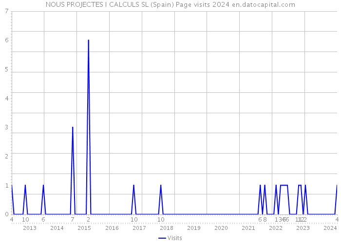 NOUS PROJECTES I CALCULS SL (Spain) Page visits 2024 