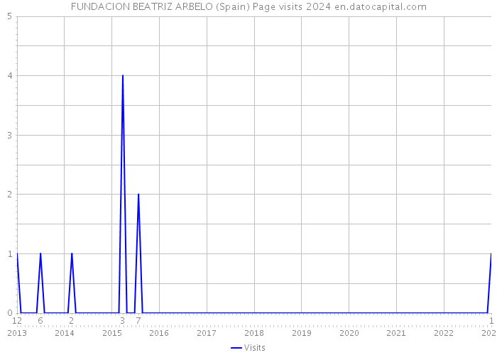 FUNDACION BEATRIZ ARBELO (Spain) Page visits 2024 