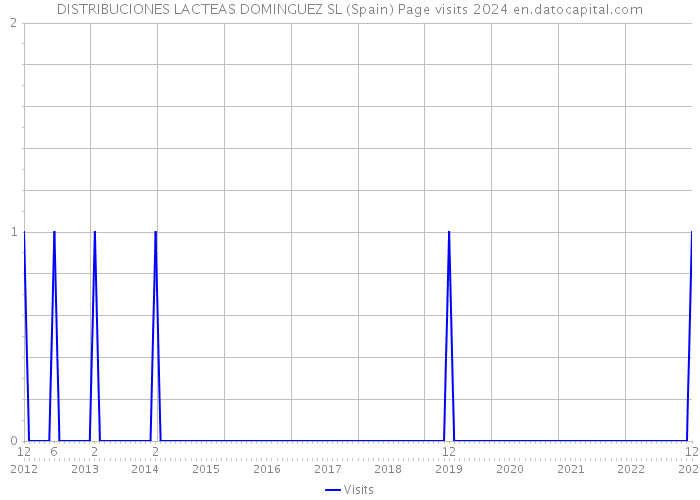 DISTRIBUCIONES LACTEAS DOMINGUEZ SL (Spain) Page visits 2024 