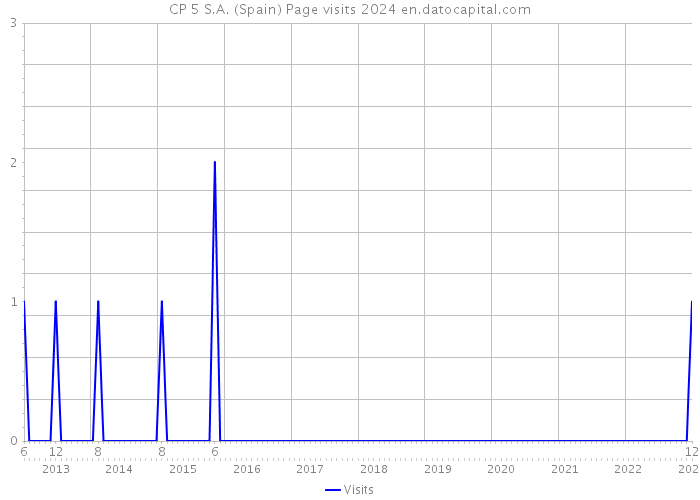 CP 5 S.A. (Spain) Page visits 2024 