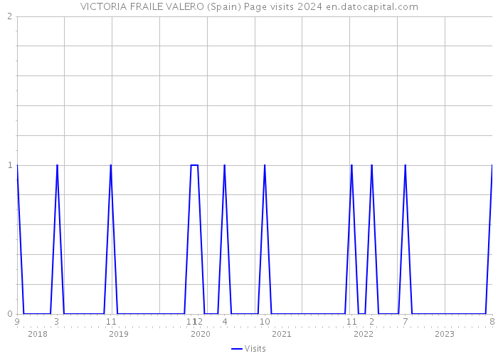 VICTORIA FRAILE VALERO (Spain) Page visits 2024 