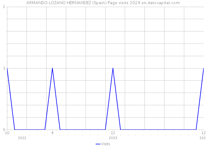 ARMANDO LOZANO HERNANDEZ (Spain) Page visits 2024 