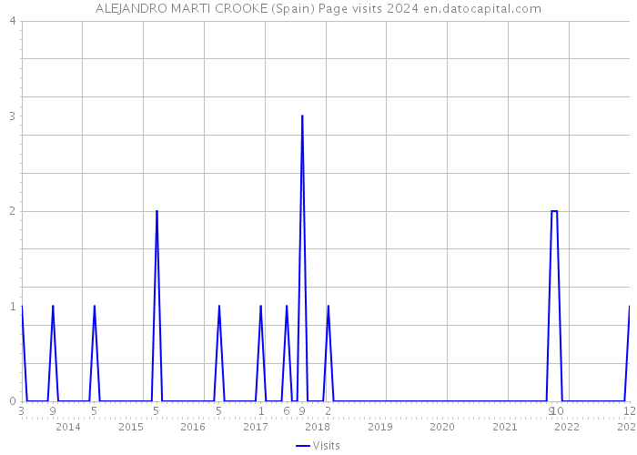 ALEJANDRO MARTI CROOKE (Spain) Page visits 2024 