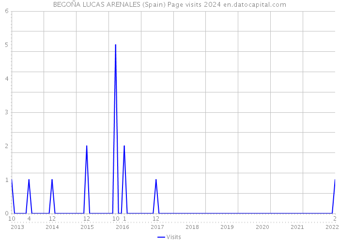 BEGOÑA LUCAS ARENALES (Spain) Page visits 2024 