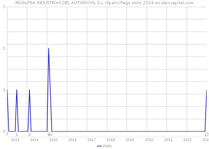 MOALFRA INDUSTRIAS DEL AUTOMOVIL S.L. (Spain) Page visits 2024 