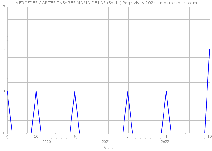 MERCEDES CORTES TABARES MARIA DE LAS (Spain) Page visits 2024 