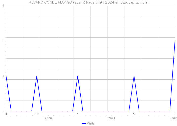 ALVARO CONDE ALONSO (Spain) Page visits 2024 
