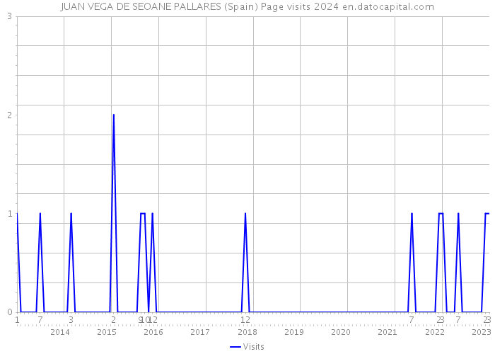 JUAN VEGA DE SEOANE PALLARES (Spain) Page visits 2024 