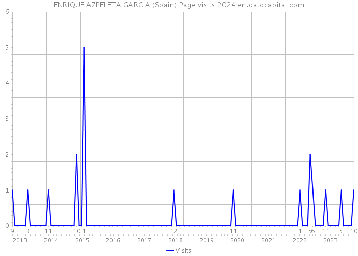 ENRIQUE AZPELETA GARCIA (Spain) Page visits 2024 