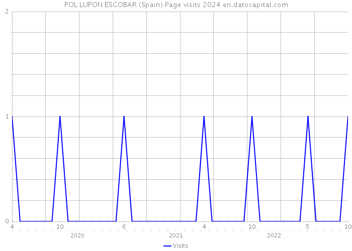 POL LUPON ESCOBAR (Spain) Page visits 2024 