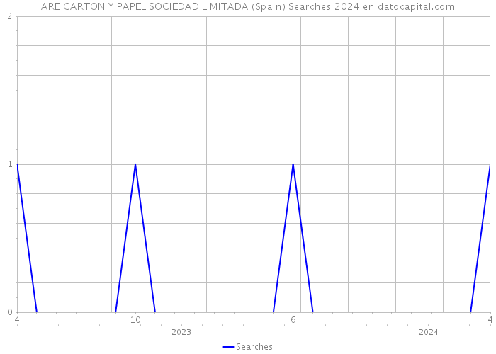 ARE CARTON Y PAPEL SOCIEDAD LIMITADA (Spain) Searches 2024 