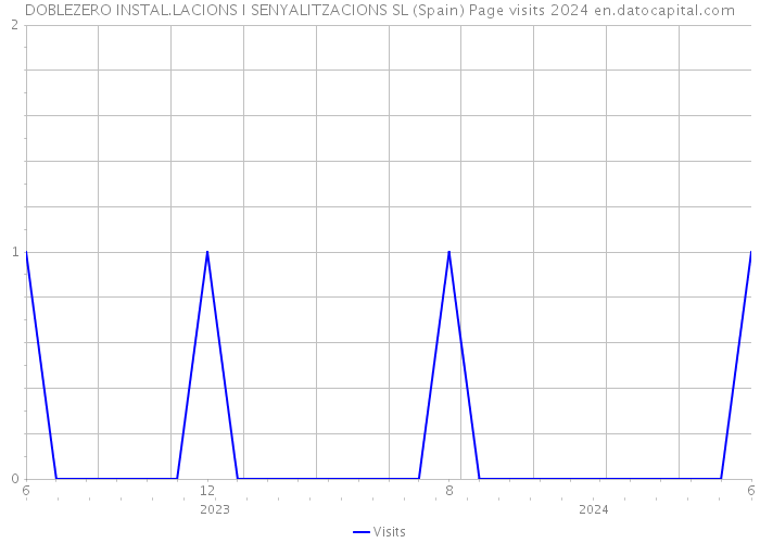 DOBLEZERO INSTAL.LACIONS I SENYALITZACIONS SL (Spain) Page visits 2024 