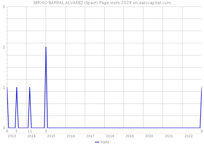 SERXIO BARRAL ALVAREZ (Spain) Page visits 2024 