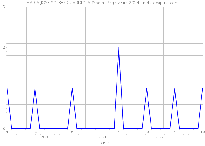 MARIA JOSE SOLBES GUARDIOLA (Spain) Page visits 2024 