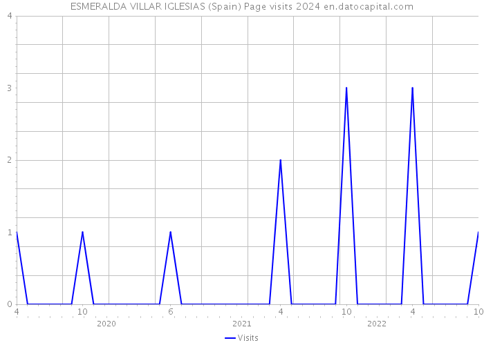 ESMERALDA VILLAR IGLESIAS (Spain) Page visits 2024 
