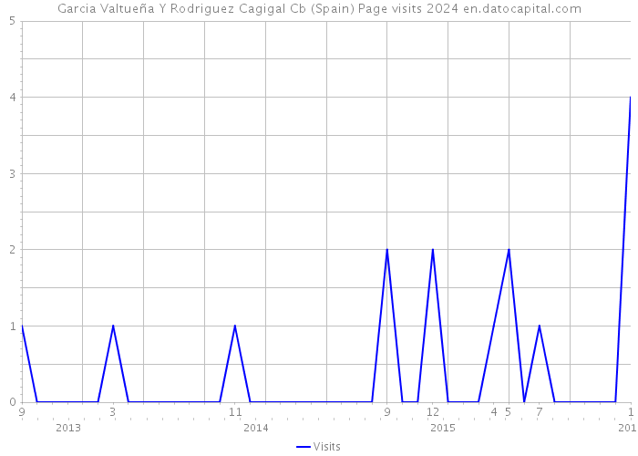 Garcia Valtueña Y Rodriguez Cagigal Cb (Spain) Page visits 2024 