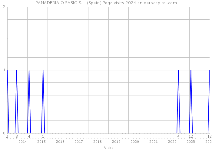 PANADERIA O SABIO S.L. (Spain) Page visits 2024 