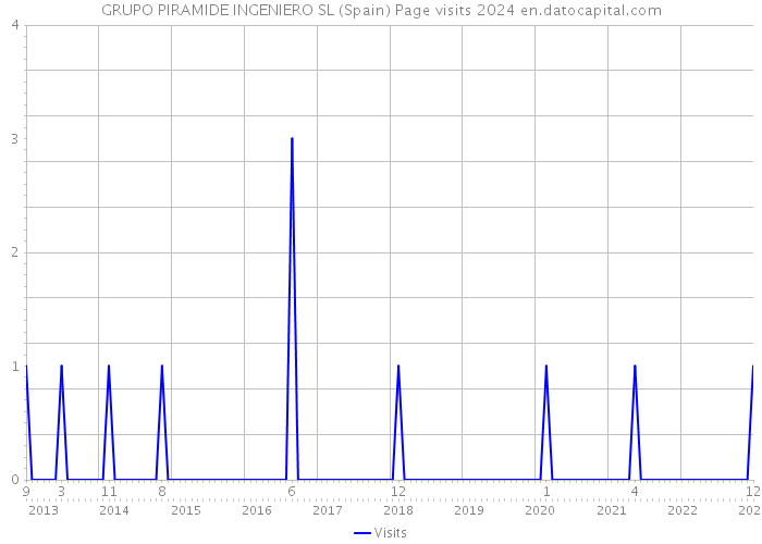 GRUPO PIRAMIDE INGENIERO SL (Spain) Page visits 2024 