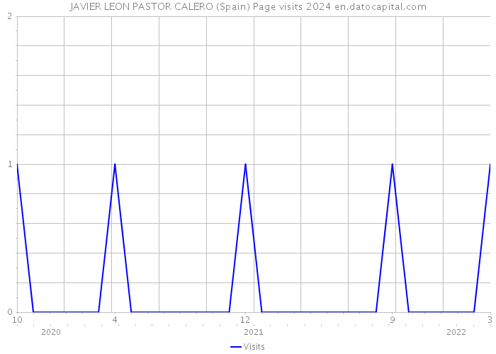 JAVIER LEON PASTOR CALERO (Spain) Page visits 2024 