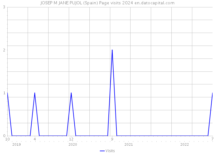 JOSEP M JANE PUJOL (Spain) Page visits 2024 