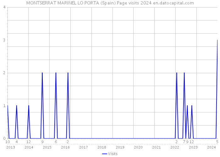 MONTSERRAT MARINEL LO PORTA (Spain) Page visits 2024 