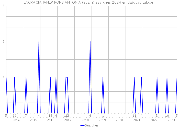 ENGRACIA JANER PONS ANTONIA (Spain) Searches 2024 