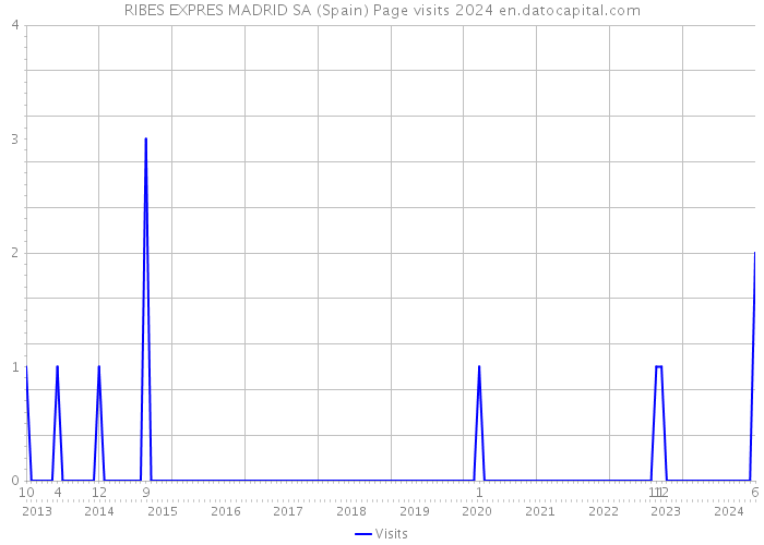 RIBES EXPRES MADRID SA (Spain) Page visits 2024 