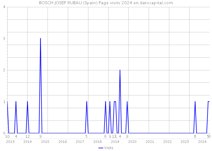 BOSCH JOSEP RUBAU (Spain) Page visits 2024 