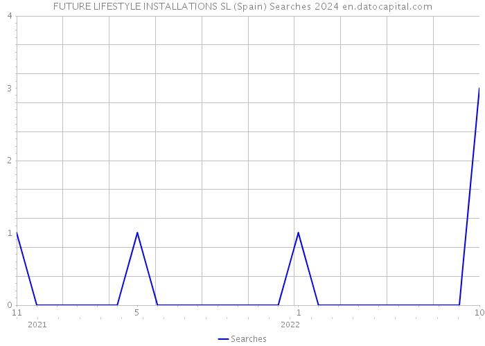 FUTURE LIFESTYLE INSTALLATIONS SL (Spain) Searches 2024 