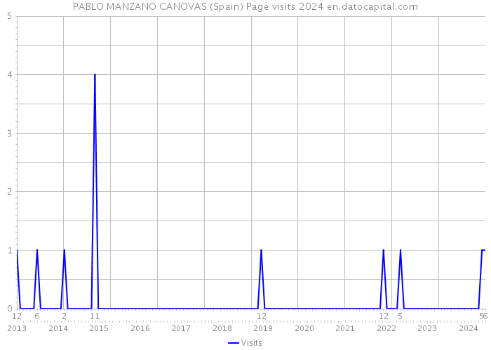 PABLO MANZANO CANOVAS (Spain) Page visits 2024 