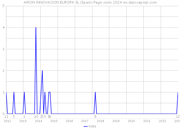 AIRON INNOVACION EUROPA SL (Spain) Page visits 2024 