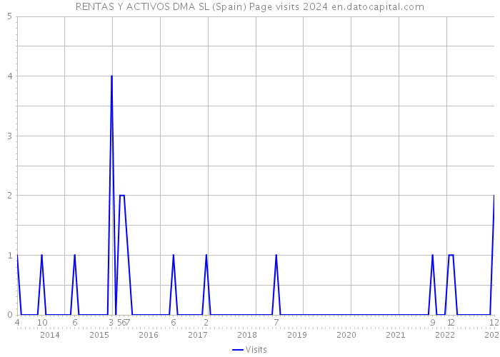 RENTAS Y ACTIVOS DMA SL (Spain) Page visits 2024 