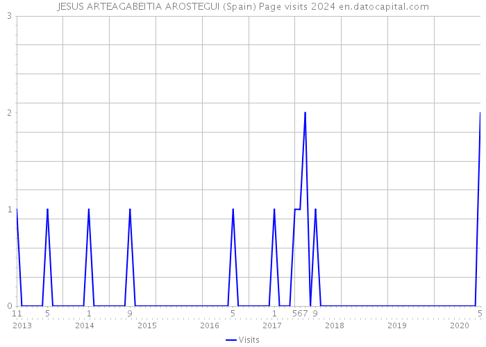 JESUS ARTEAGABEITIA AROSTEGUI (Spain) Page visits 2024 